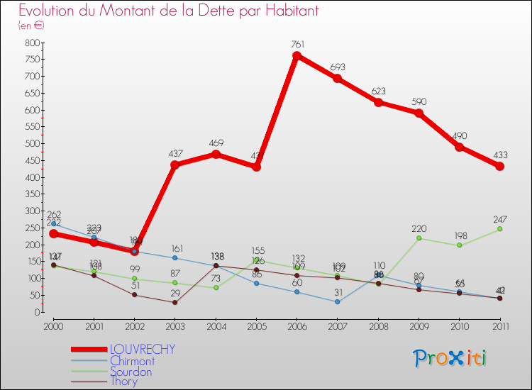 Evolution de la dette par habitant pour la commune de LOUVRECHY et les communes proches Comparaison de la dette par habitant pour LOUVRECHY et les communes voisines