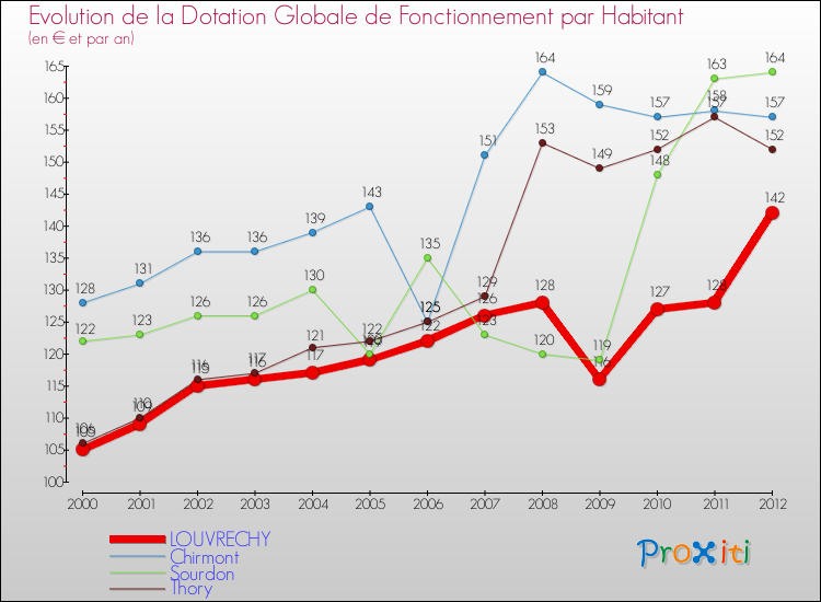 Evolution et montant de la dotation globale de fonctionnement par Habitant pour LOUVRECHY et les communes proches Comparaison des dotations globales de fonctionnement par habitant pour LOUVRECHY et les communes voisines
