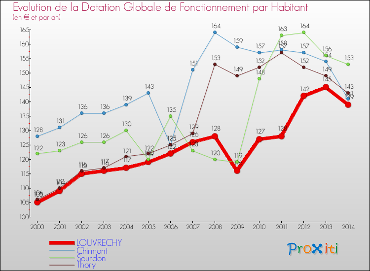 Evolution et montant de la dotation globale de fonctionnement par Habitant pour LOUVRECHY et les communes proches de 2000 à 2014. Comparaison des dotations globales de fonctionnement par habitant pour LOUVRECHY et les communes voisines de 2000 à 2014.