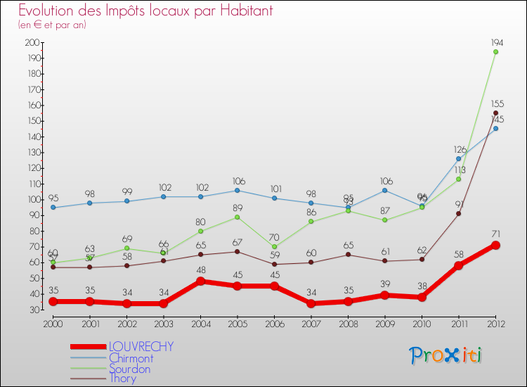 Evolution et montant des impôts locaux par Habitant pour LOUVRECHY et les communes proches Comparaison des impôts locaux par habitant pour LOUVRECHY et les communes voisines