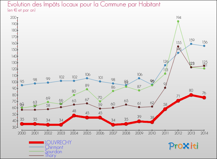 Evolution et montant des impôts locaux par Habitant pour LOUVRECHY et les communes proches de 2000 à 2014 Comparaison des impôts locaux par habitant pour LOUVRECHY et les communes voisines de 2000 à 2014