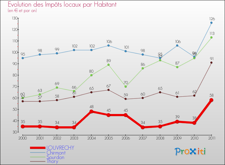Evolution et montant des impôts locaux par Habitant pour LOUVRECHY et les communes proches Comparaison des impôts locaux par habitant pour LOUVRECHY et les communes voisines