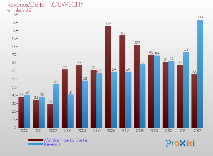 Evolution comparée de la dette et des revenus pour la commune de LOUVRECHY de 2000 à 2012 Comparaison de la dette et des revenus pour LOUVRECHY de 2000 à 2012