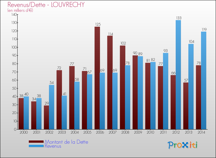 Evolution comparée de la dette et des revenus pour la commune de LOUVRECHY de 2000 à 2014 Comparaison de la dette et des revenus pour LOUVRECHY de 2000 à 2014