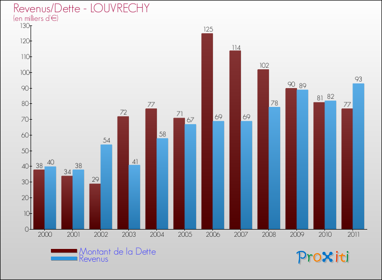 Evolution comparée de la dette et des revenus pour la commune de LOUVRECHY de 2000 à 2011 Comparaison de la dette et des revenus pour LOUVRECHY de 2000 à 2011