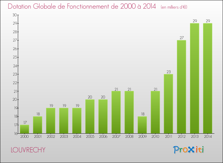 Evolution du montant de la Dotation Globale de Fonctionnement pour la commune de LOUVRECHY de 2000 à 2014 Evolution du montant de la Dotation Globale de Fonctionnement pour LOUVRECHY de 2000 à 2014