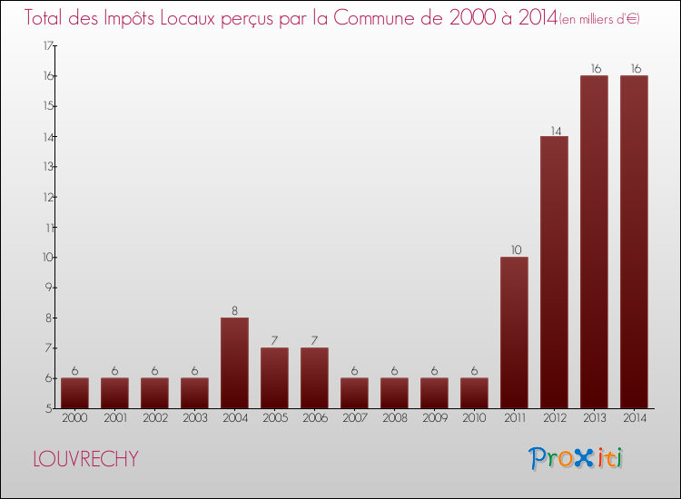 Evolution des Impôts Locaux pour la commune de LOUVRECHY de 2000 à 2014 Evolution des Impôts Locaux pour LOUVRECHY de 2000 à 2014