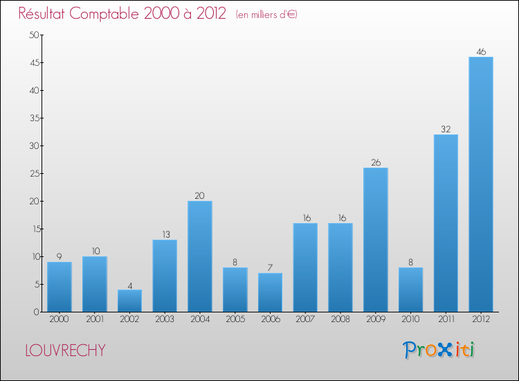 Evolution du résultat comptable pour la commune de LOUVRECHY de 2000 à 2012 Evolution du résultat comptable pour LOUVRECHY de 2000 à 2012