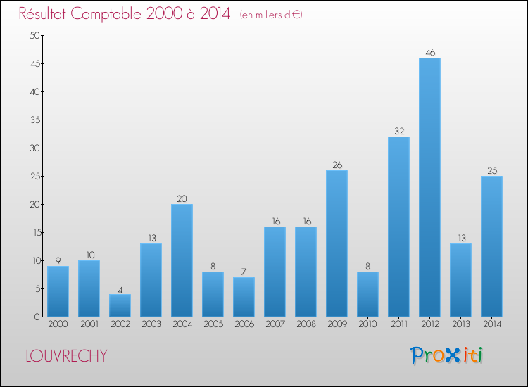 Evolution du résultat comptable pour la commune de LOUVRECHY de 2000 à 2014 Evolution du résultat comptable pour LOUVRECHY de 2000 à 2014
