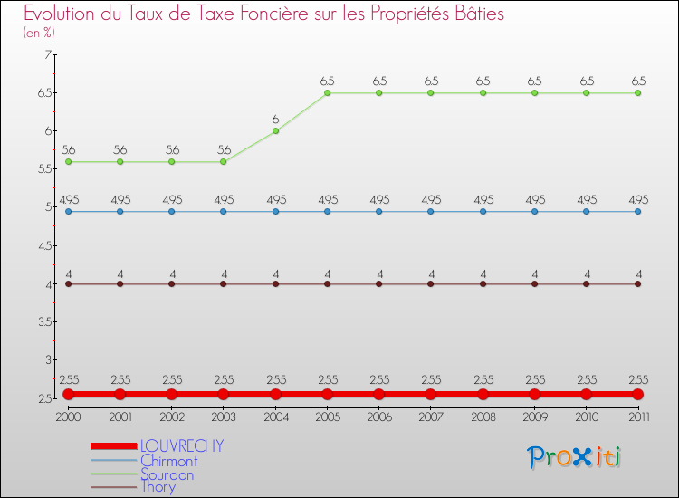 Evolution du taux de la taxe foncière sur le bati pour LOUVRECHY et les communes proches Comparaison des taux de taxe foncière sur le bati pour LOUVRECHY et les communes voisines