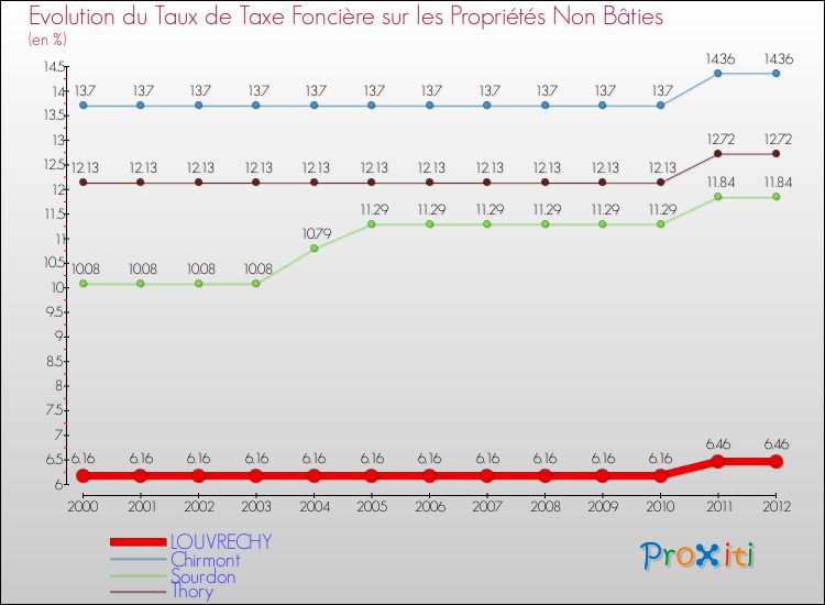 Evolution du taux de la taxe foncière sur les immeubles et terrains non batis pour LOUVRECHY et les communes proches de 2000 à 2012 Comparaison des taux de la taxe foncière sur les immeubles et terrains non batis pour LOUVRECHY et les communes voisines de 2000 à 2012