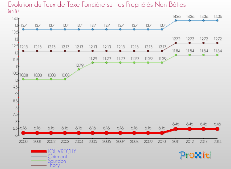 Evolution du taux de la taxe foncière sur les immeubles et terrains non batis pour LOUVRECHY et les communes proches de 2000 à 2014 Comparaison des taux de la taxe foncière sur les immeubles et terrains non batis pour LOUVRECHY et les communes voisines de 2000 à 2014
