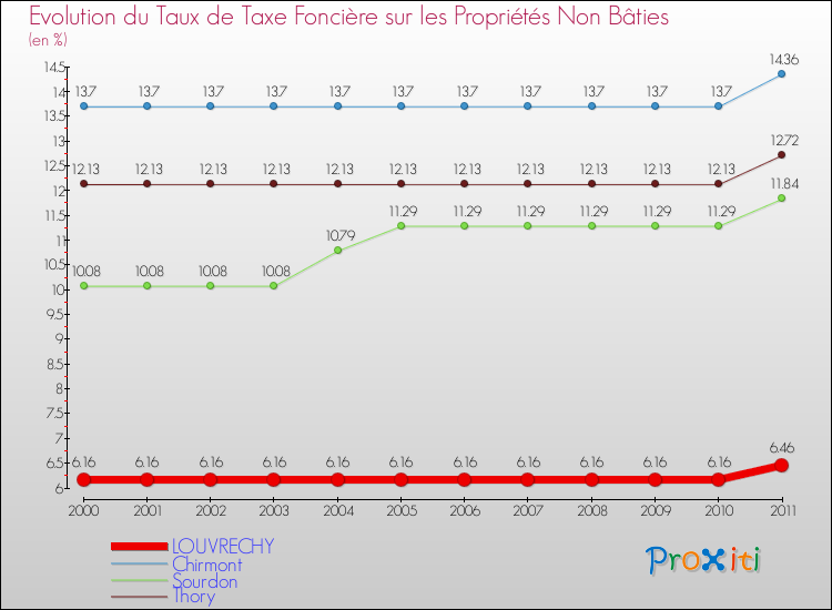 Evolution du taux de la taxe foncière sur les immeubles et terrains non batis pour LOUVRECHY et les communes proches Comparaison des taux de la taxe foncière sur les immeubles et terrains non batis pour LOUVRECHY et les communes voisines