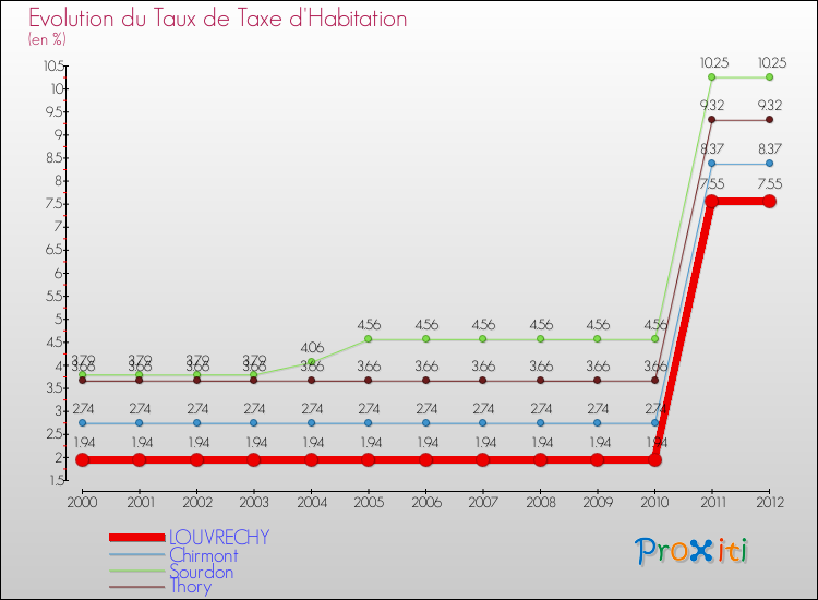 Evolution du taux de la taxe d'habitation pour LOUVRECHY et les communes proches Comparaison des taux de la taxe d'habitation pour LOUVRECHY et les communes voisines