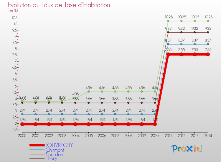 Evolution du taux de la taxe d'habitation pour LOUVRECHY et les communes proches de 2000 à 2014 Comparaison des taux de la taxe d'habitation pour LOUVRECHY et les communes voisines de 2000 à 2014