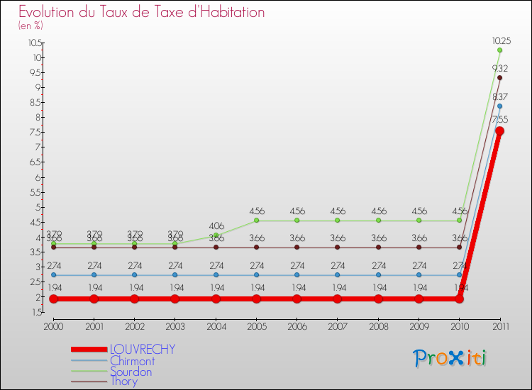 Evolution du taux de la taxe d'habitation pour LOUVRECHY et les communes proches Comparaison des taux de la taxe d'habitation pour LOUVRECHY et les communes voisines