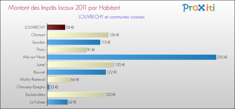 Montant des impôts locaux par Habitant pour LOUVRECHY et les communes proches Comparaison des impôts locaux par habitant pour LOUVRECHY et les communes voisines