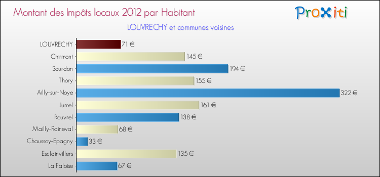 Montant des impôts locaux par Habitant pour LOUVRECHY et les communes proches Comparaison des impôts locaux par habitant pour LOUVRECHY et les communes voisines