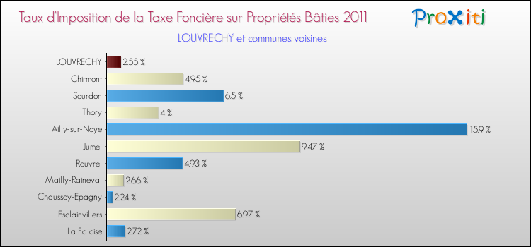 Taux d'imposition de la taxe foncière sur le bati 2011 pour LOUVRECHY et les communes proches Comparaison des taux d'imposition de la taxe foncière sur le bati 2011 pour LOUVRECHY et les communes voisines