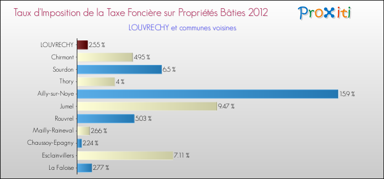 Taux d'imposition de la taxe foncière sur le bati 2012 pour LOUVRECHY et les communes proches Comparaison des taux d'imposition de la taxe foncière sur le bati 2012 pour LOUVRECHY et les communes voisines