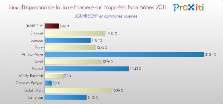 Taux d'imposition de la taxe foncière sur les immeubles et terrains non batis 2011 pour LOUVRECHY et les communes proches Comparaison des taux d'imposition de la taxe foncière sur les immeubles et terrains non batis 2011 pour LOUVRECHY et les communes voisines