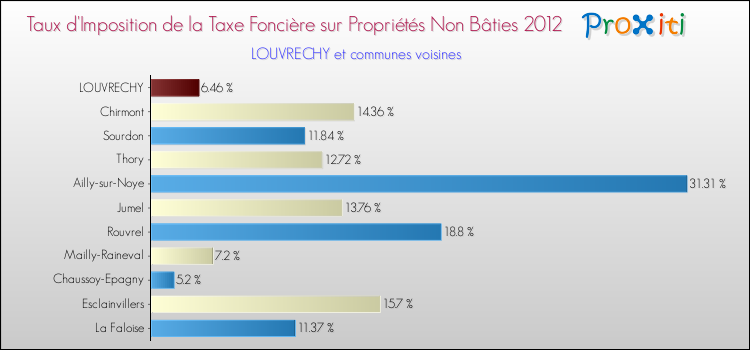 Taux d'imposition de la taxe foncière sur les immeubles et terrains non batis 2012 pour LOUVRECHY et les communes proches Comparaison des taux d'imposition de la taxe foncière sur les immeubles et terrains non batis 2012 pour LOUVRECHY et les communes voisines