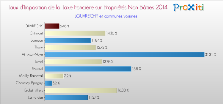Taux d'imposition de la taxe foncière sur les immeubles et terrains non batis 2014 pour LOUVRECHY et les communes proches Comparaison des taux d'imposition de la taxe foncière sur les immeubles et terrains non batis 2014 pour LOUVRECHY et les communes voisines