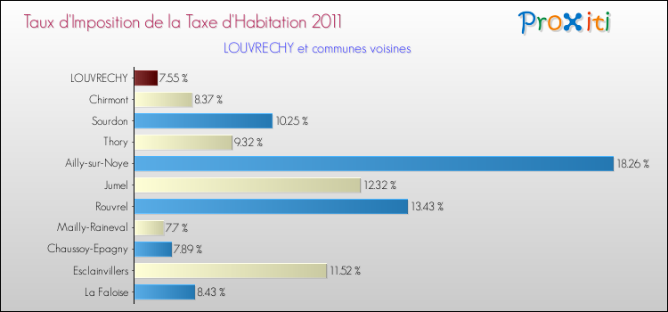 Taux d'imposition de la taxe d'habitation 2011 pour LOUVRECHY et les communes proches Comparaison des taux d'imposition de la taxe d'habitation 2011 pour LOUVRECHY et les communes voisines