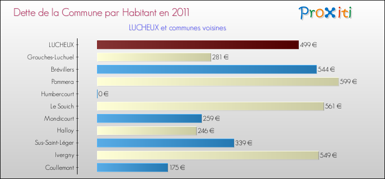 Dette par habitant de la commune en 2011 pour LUCHEUX et les communes proches Comparaison de la dette par habitant de la commune en 2011 pour LUCHEUX et les communes voisines