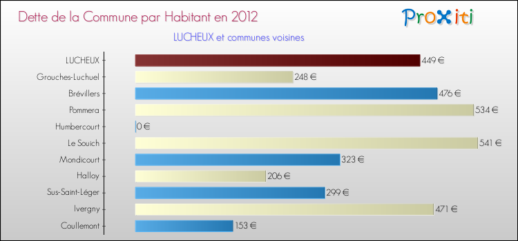 Dette par habitant de la commune en 2012 pour LUCHEUX et les communes proches Comparaison de la dette par habitant de la commune en 2012 pour LUCHEUX et les communes voisines