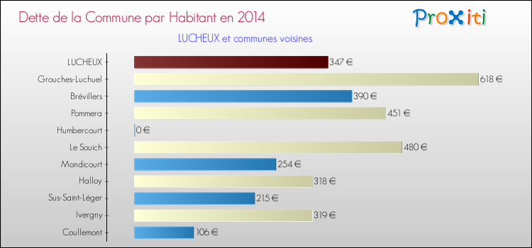 Dette par habitant de la commune en 2014 pour LUCHEUX et les communes proches Comparaison de la dette par habitant de la commune en 2014 pour LUCHEUX et les communes voisines