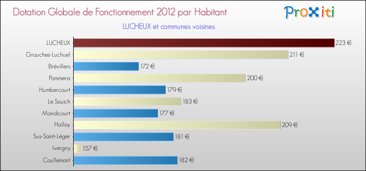 Montant des dotations globales de fonctionnement DGF par Habitant pour LUCHEUX et les communes proches Comparaison des des dotations globales de fonctionnement DGF par habitant pour LUCHEUX et les communes voisines