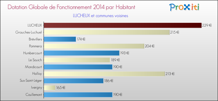 Montant des dotations globales de fonctionnement DGF par Habitant pour LUCHEUX et les communes proches en 2014. Comparaison des des dotations globales de fonctionnement DGF par habitant pour LUCHEUX et les communes voisines en 2014.