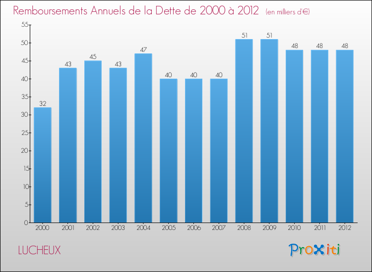 Evolution de l'annuité de la dette pour la commune de LUCHEUX de 2000 à 2012 Annuités de la dette pour LUCHEUX de 2000 à 2012