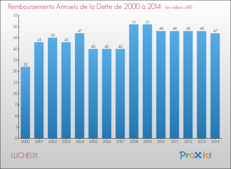 Evolution de l'annuité de la dette pour la commune de LUCHEUX de 2000 à 2014 Annuités de la dette pour LUCHEUX de 2000 à 2014