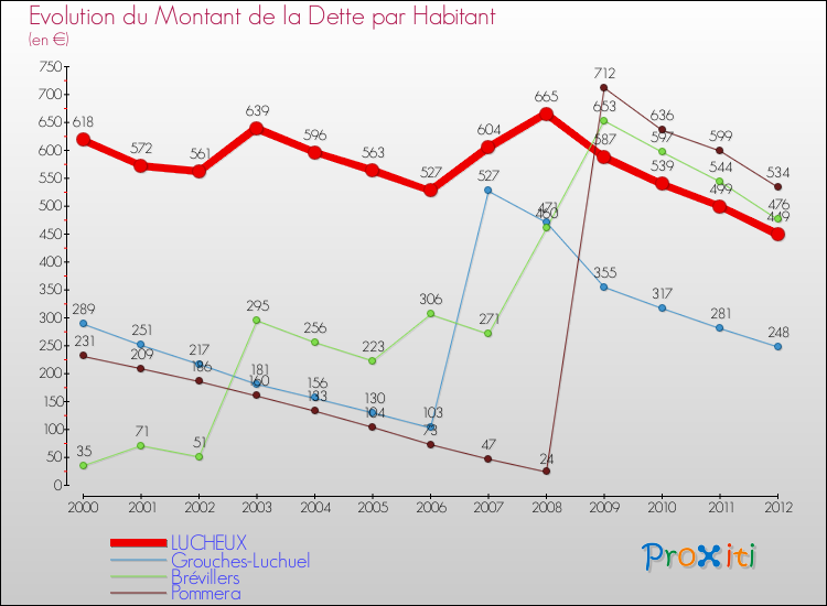 Evolution de la dette par habitant pour la commune de LUCHEUX et les communes proches de 2000 à 2012 Comparaison de la dette par habitant pour LUCHEUX et les communes voisines de 2000 à 2012