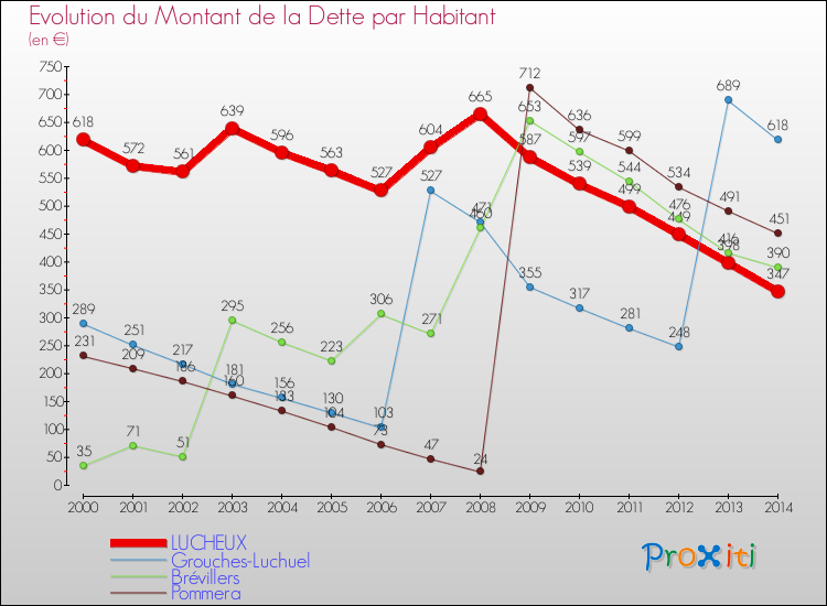 Evolution de la dette par habitant pour la commune de LUCHEUX et les communes proches de 2000 à 2014 Comparaison de la dette par habitant pour LUCHEUX et les communes voisines de 2000 à 2014