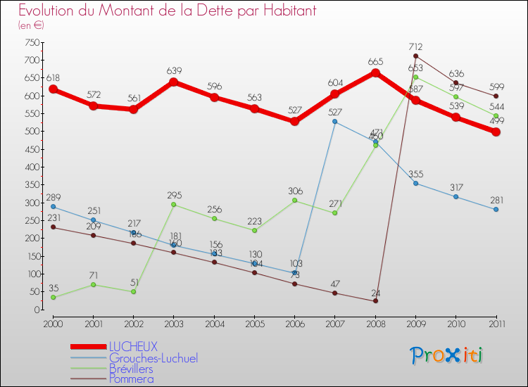 Evolution de la dette par habitant pour la commune de LUCHEUX et les communes proches Comparaison de la dette par habitant pour LUCHEUX et les communes voisines