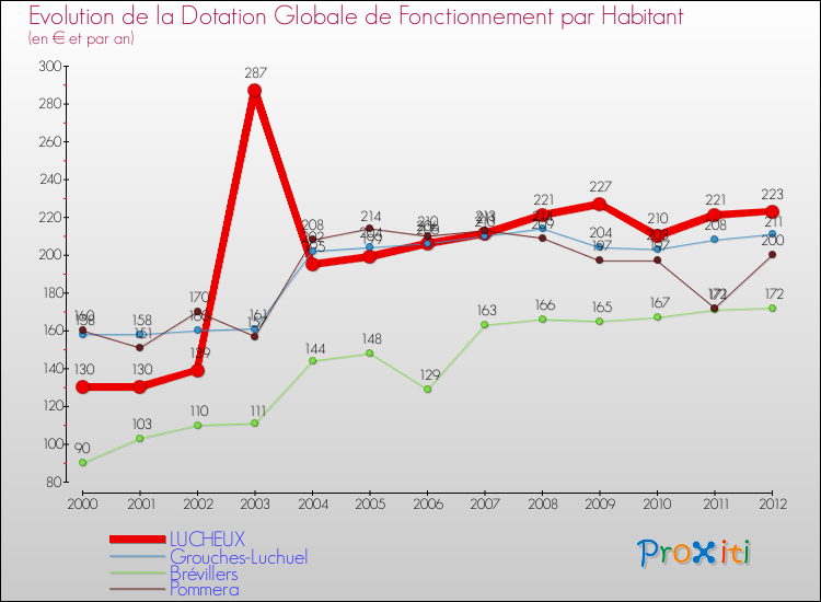 Evolution et montant de la dotation globale de fonctionnement par Habitant pour LUCHEUX et les communes proches Comparaison des dotations globales de fonctionnement par habitant pour LUCHEUX et les communes voisines