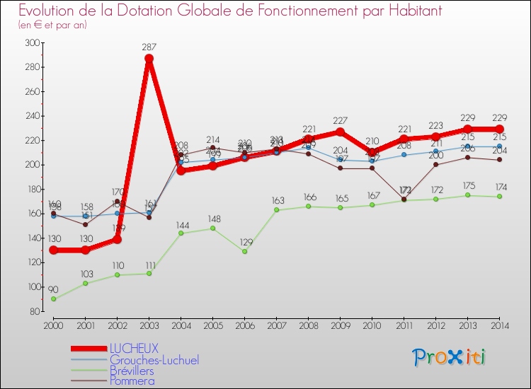 Evolution et montant de la dotation globale de fonctionnement par Habitant pour LUCHEUX et les communes proches de 2000 à 2014. Comparaison des dotations globales de fonctionnement par habitant pour LUCHEUX et les communes voisines de 2000 à 2014.