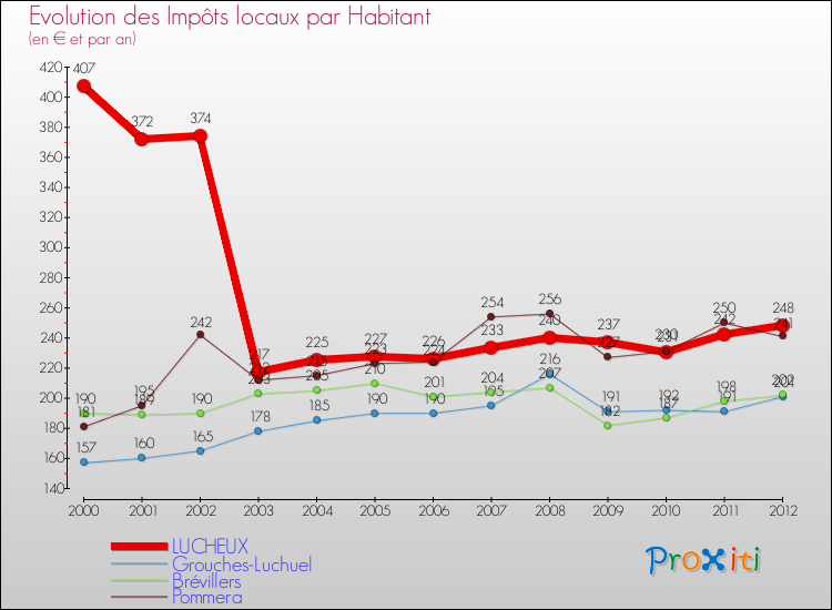 Evolution et montant des impôts locaux par Habitant pour LUCHEUX et les communes proches Comparaison des impôts locaux par habitant pour LUCHEUX et les communes voisines