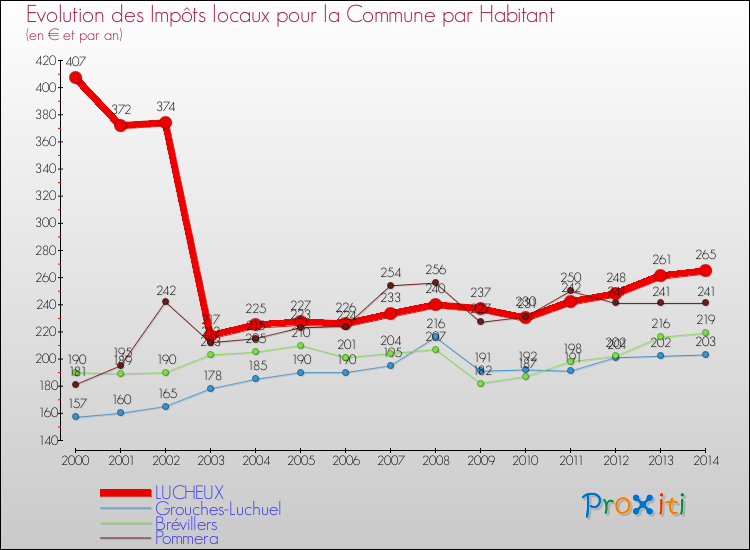 Evolution et montant des impôts locaux par Habitant pour LUCHEUX et les communes proches de 2000 à 2014 Comparaison des impôts locaux par habitant pour LUCHEUX et les communes voisines de 2000 à 2014