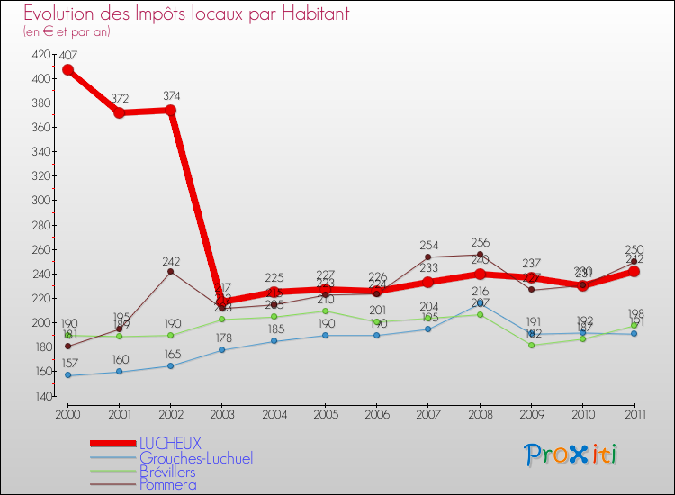 Evolution et montant des impôts locaux par Habitant pour LUCHEUX et les communes proches Comparaison des impôts locaux par habitant pour LUCHEUX et les communes voisines