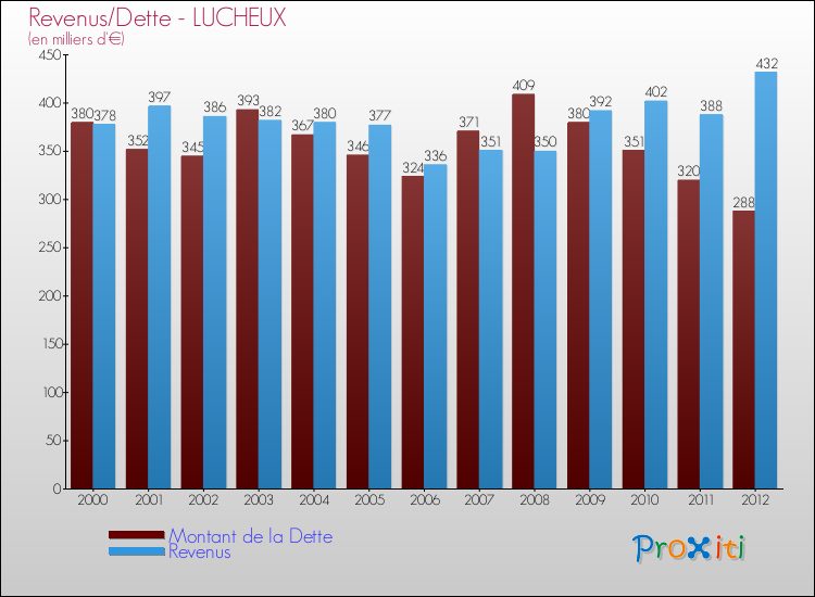 Evolution comparée de la dette et des revenus pour la commune de LUCHEUX de 2000 à 2012 Comparaison de la dette et des revenus pour LUCHEUX de 2000 à 2012