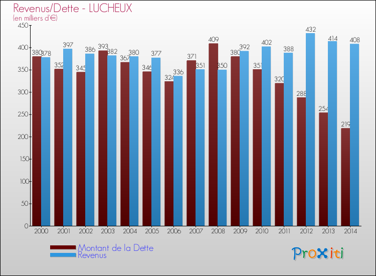 Evolution comparée de la dette et des revenus pour la commune de LUCHEUX de 2000 à 2014 Comparaison de la dette et des revenus pour LUCHEUX de 2000 à 2014