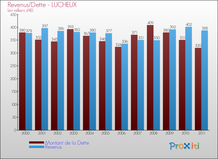 Evolution comparée de la dette et des revenus pour la commune de LUCHEUX de 2000 à 2011 Comparaison de la dette et des revenus pour LUCHEUX de 2000 à 2011
