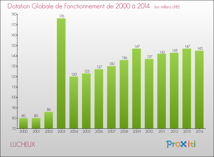 Evolution du montant de la Dotation Globale de Fonctionnement pour la commune de LUCHEUX de 2000 à 2014 Evolution du montant de la Dotation Globale de Fonctionnement pour LUCHEUX de 2000 à 2014