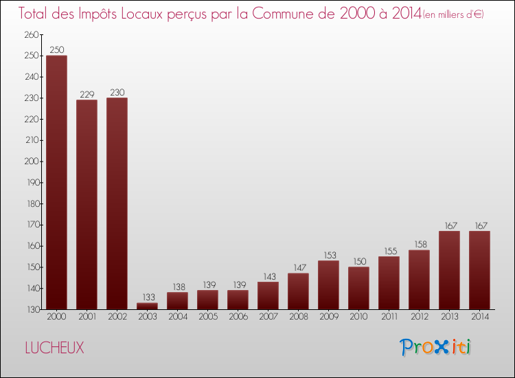 Evolution des Impôts Locaux pour la commune de LUCHEUX de 2000 à 2014 Evolution des Impôts Locaux pour LUCHEUX de 2000 à 2014