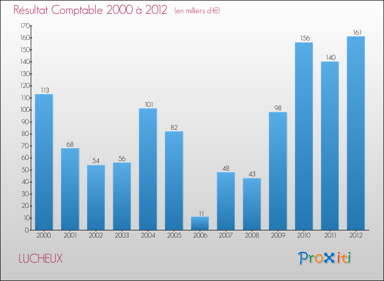 Evolution du résultat comptable pour la commune de LUCHEUX de 2000 à 2012 Evolution du résultat comptable pour LUCHEUX de 2000 à 2012