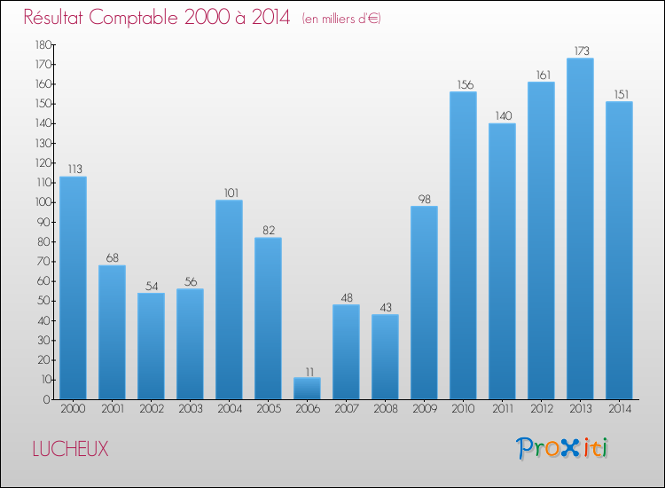 Evolution du résultat comptable pour la commune de LUCHEUX de 2000 à 2014 Evolution du résultat comptable pour LUCHEUX de 2000 à 2014